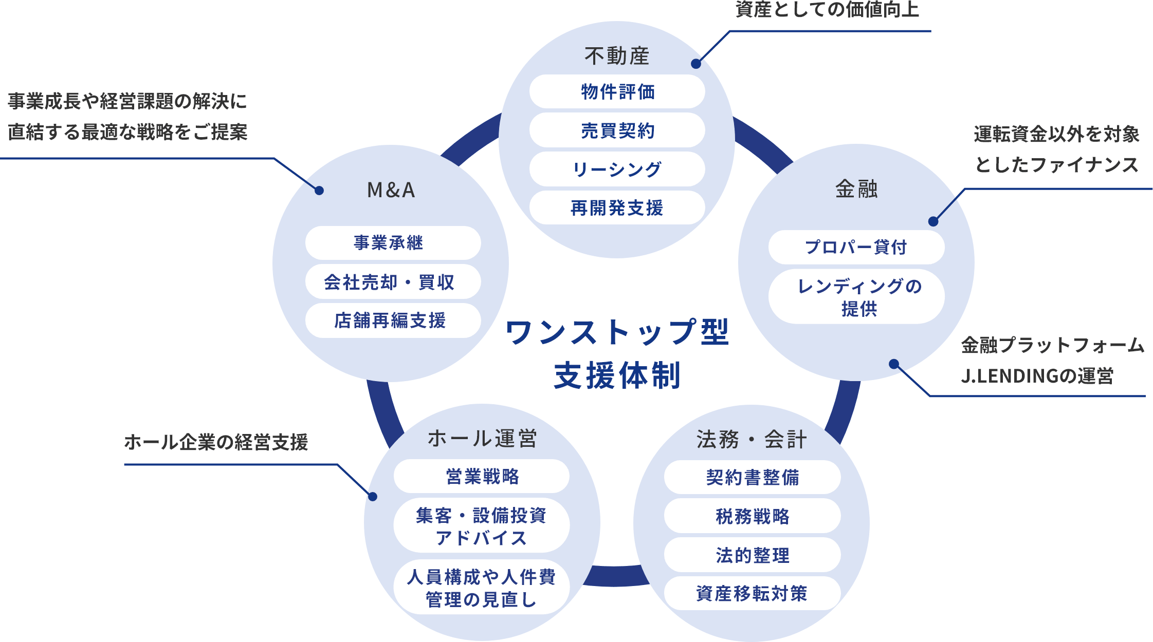 ビジネスモデル・ワンストップ型支援体制
