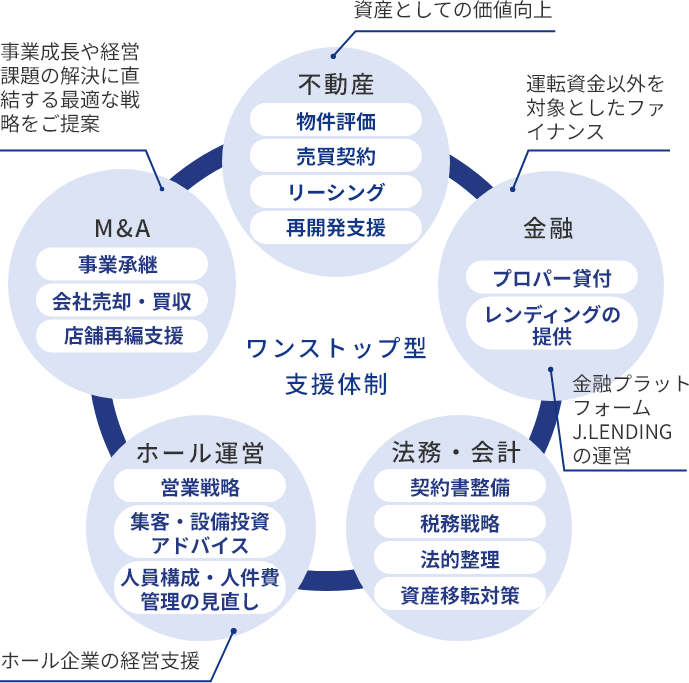 ビジネスモデル・ワンストップ型支援体制