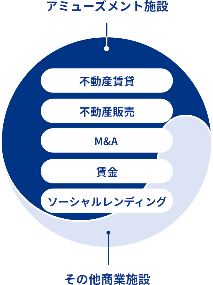 JALCOホールディングスグループのビジネスイメージ(アミューズメント施設（不動産賃貸・不動産販売・M&A・貸金・ソーシャルレンディング）その他商業施設)