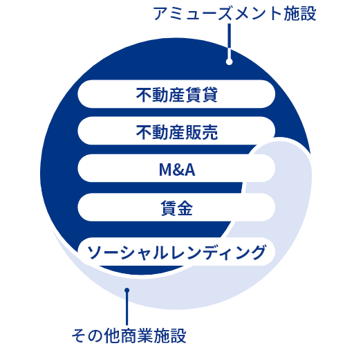 JALCOホールディングスグループのビジネスイメージ(アミューズメント施設（不動産賃貸・不動産販売・M&A・貸金・ソーシャルレンディング）その他商業施設)